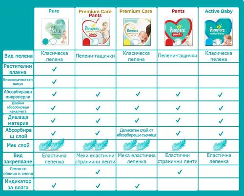 Пелени Pampers Premium Care Mega Box, Размер 4, 9-14 кг, 104 броя Пелени Pampers Premium Care Mega Box, Размер 4, 9-14 кг, 104 броя
